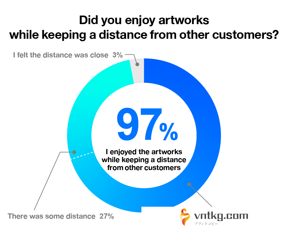 Did you enjoy artworks while keeping a distance from other customers?｜There was enough distance…70%, There was some distance…27%, I felt the distance was close…3%