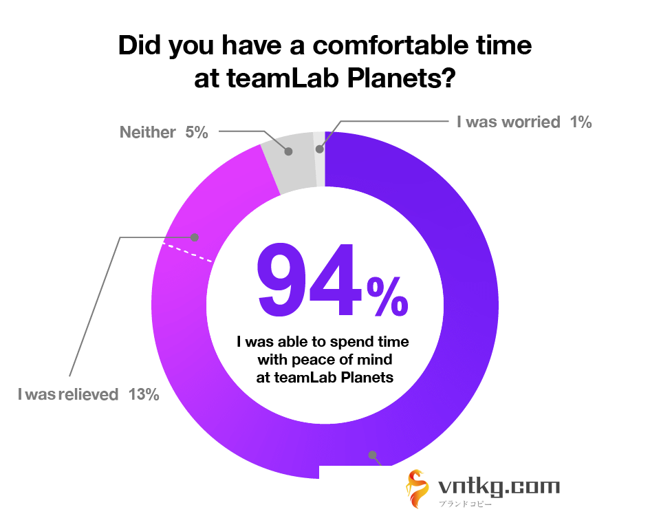 Did you have a comfortable time at teamLab Planets?｜I was very relieved…81%, I was relieved…13%, Neither…5%, I was worried…1% 